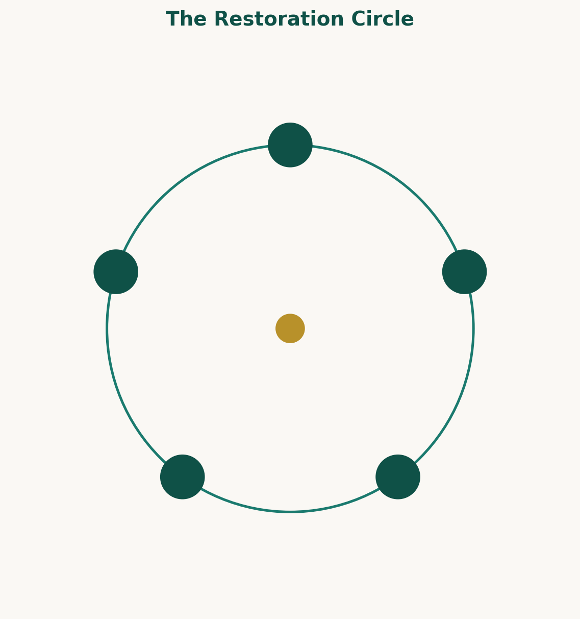 Restoration Circle session visual